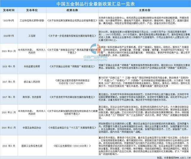 Kaiyun 开云体育2021年中国五金制品行业最新政策汇总一览