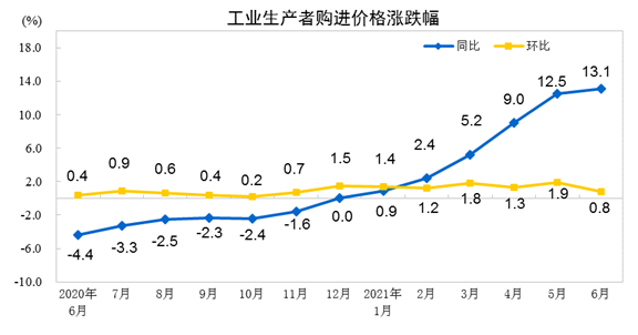 开云 开云体育官网2021年6月PPI同比上涨88% 环比上涨03%(图2)