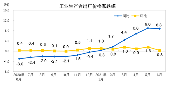 开云 开云体育官网2021年6月PPI同比上涨88% 环比上涨03%