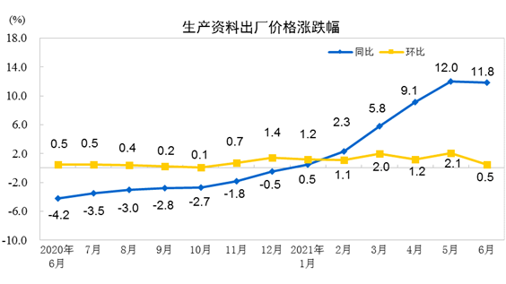 开云 开云体育官网2021年6月PPI同比上涨88% 环比上涨03%(图3)