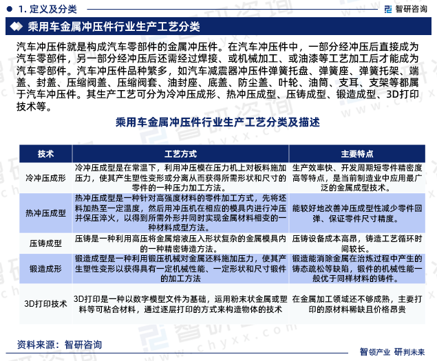 开云体育 Kaiyun.com 官网入口2023年中国乘用车金属冲压件行业市场运行态势、产业链全景及发展趋势报告(图3) 开云体育 Kaiyun.com 官网入口2023年中国乘用车金属冲压件行业市场运行态势、产业链全景及发展趋势报告(图3)