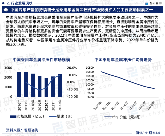 开云体育 Kaiyun.com 官网入口2023年中国乘用车金属冲压件行业市场运行态势、产业链全景及发展趋势报告(图4) 开云体育 Kaiyun.com 官网入口2023年中国乘用车金属冲压件行业市场运行态势、产业链全景及发展趋势报告(图4)