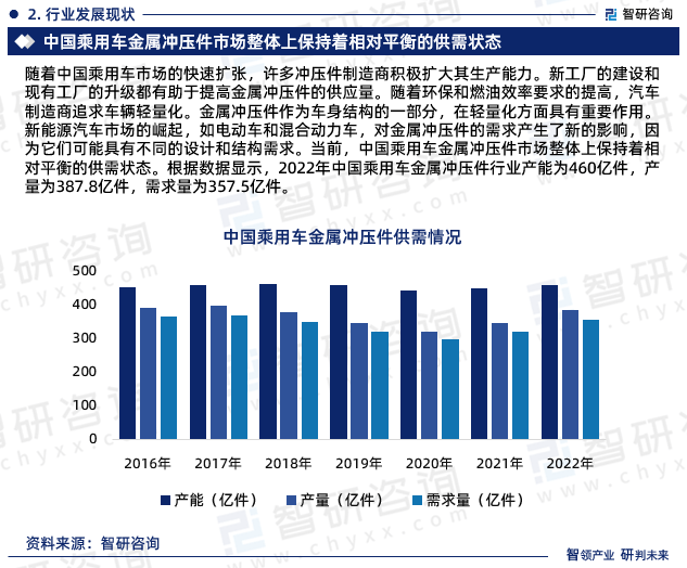 开云体育 Kaiyun.com 官网入口2023年中国乘用车金属冲压件行业市场运行态势、产业链全景及发展趋势报告(图5) 开云体育 Kaiyun.com 官网入口2023年中国乘用车金属冲压件行业市场运行态势、产业链全景及发展趋势报告(图5)