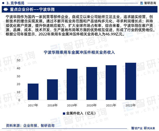 开云体育 Kaiyun.com 官网入口2023年中国乘用车金属冲压件行业市场运行态势、产业链全景及发展趋势报告(图7) 开云体育 Kaiyun.com 官网入口2023年中国乘用车金属冲压件行业市场运行态势、产业链全景及发展趋势报告(图7)