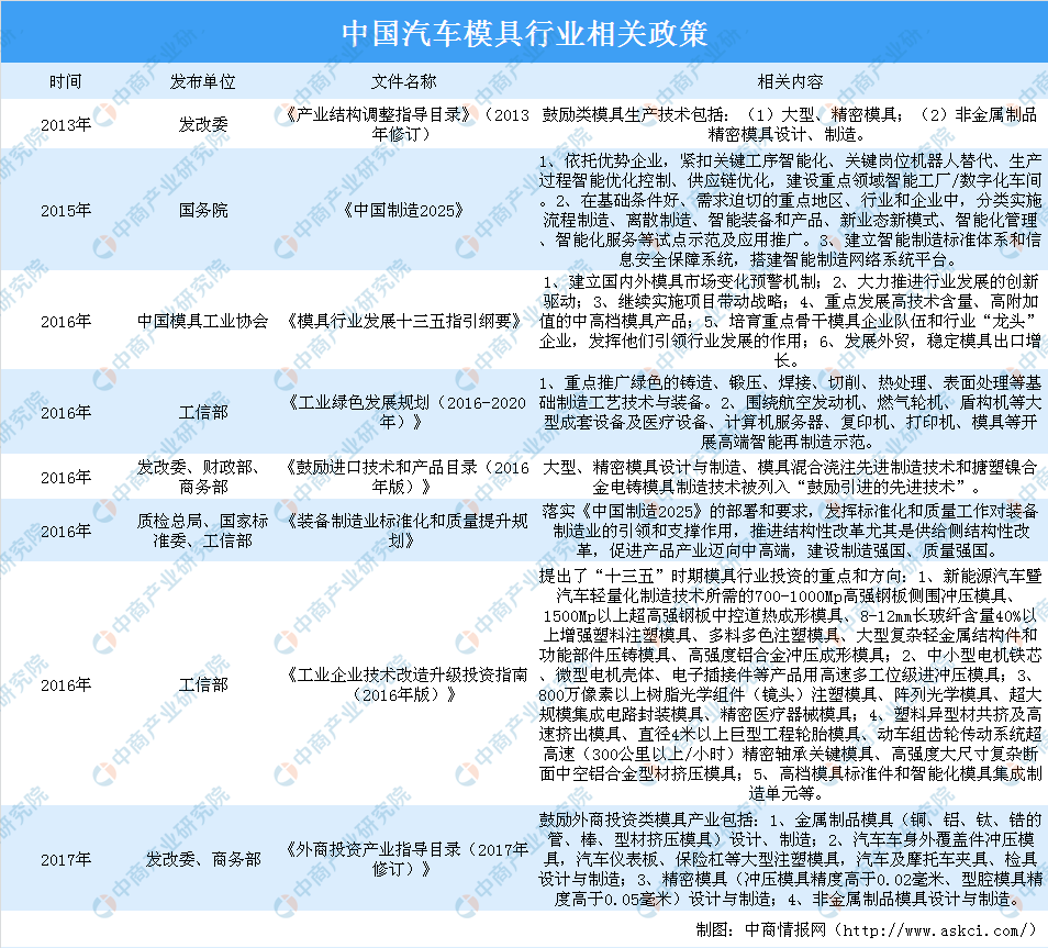 开云体育 Kaiyun.com 官网入口汽车模具占模具总需求的30% 6大因素驱动汽车行业发展(图2)