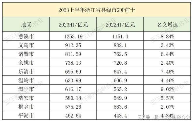 Kaiyun 开云体育谁是浙江第一强县？(图2)
