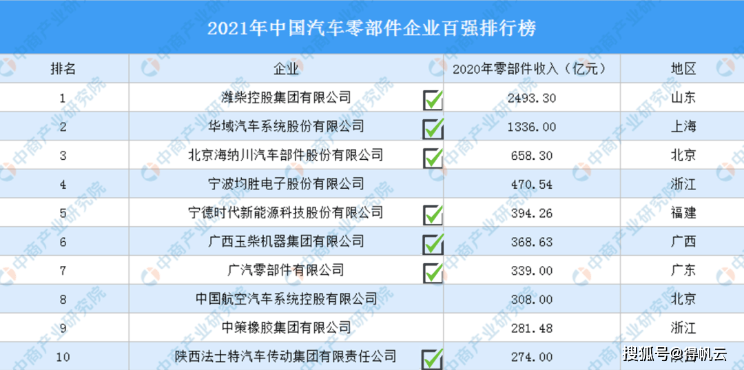 中国汽车零部件TOP 10 得帆占有率70%开云 开云体育官网