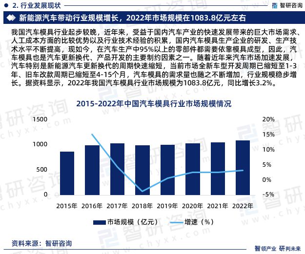 汽车模具行业市开云APP 开云官网入口场现状-2023年汽车模具行业前景分析报告(图4)