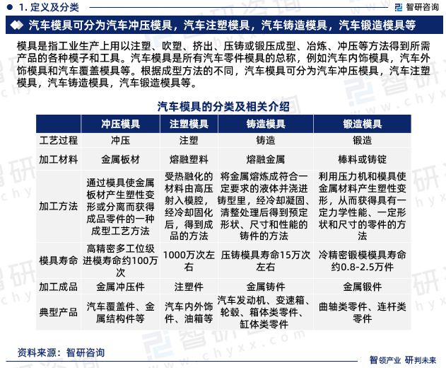 汽车模具行业市开云APP 开云官网入口场现状-2023年汽车模具行业前景分析报告(图3)