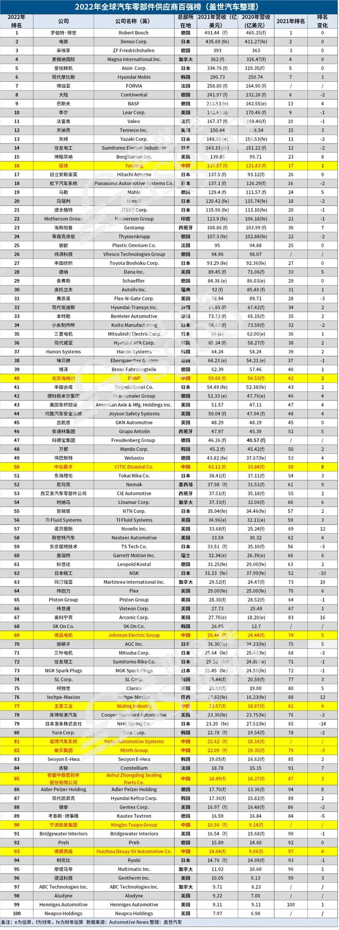2022年全球汽开云体育 开云官网车零部件供应商百强榜单(图2)