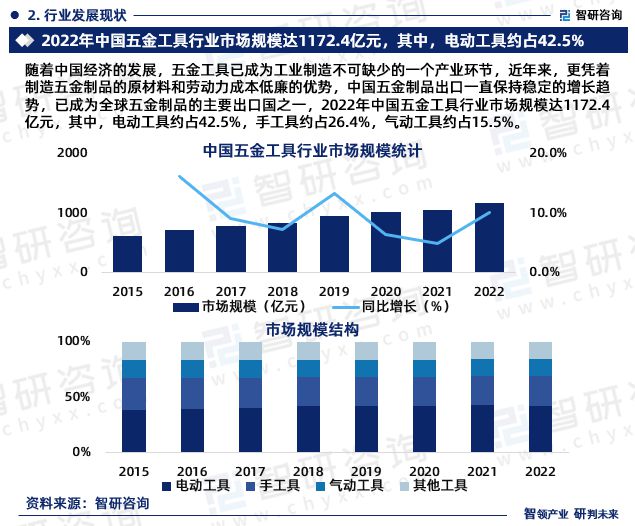 开云体育 开云平台智研咨询发布：中国五金工具行业市场研究报告（2024-2030年）(图4)