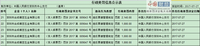 Kaiyun 开云体育违反票据管理规定 深圳合成精密五金被罚