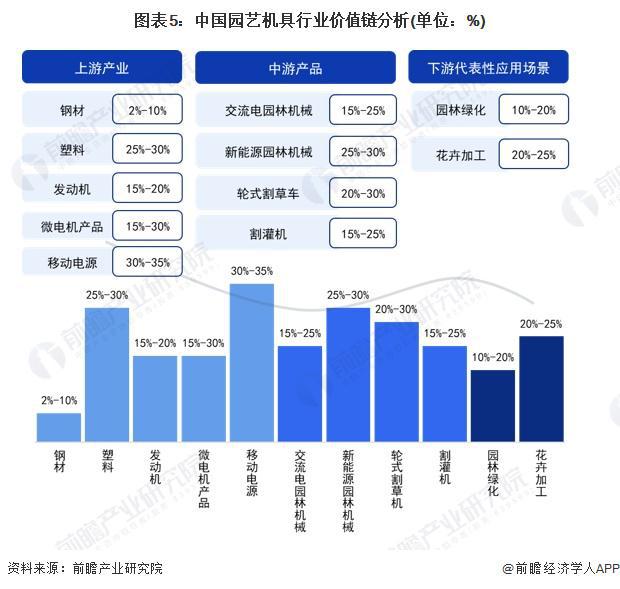 2Kaiyun 开云体育024年中国园艺机具产业价值链分析 新能源园艺机具产品毛利率较高【组图】(图5)