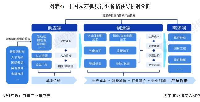 2Kaiyun 开云体育024年中国园艺机具产业价值链分析 新能源园艺机具产品毛利率较高【组图】(图4)