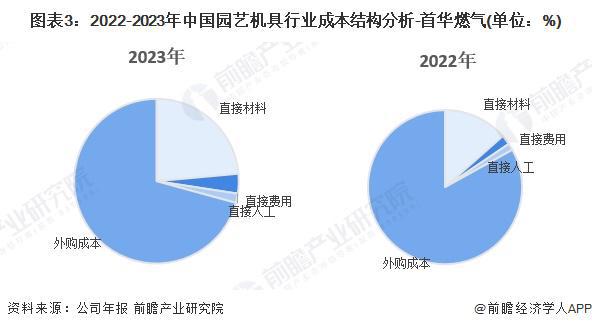2Kaiyun 开云体育024年中国园艺机具产业价值链分析 新能源园艺机具产品毛利率较高【组图】(图3)
