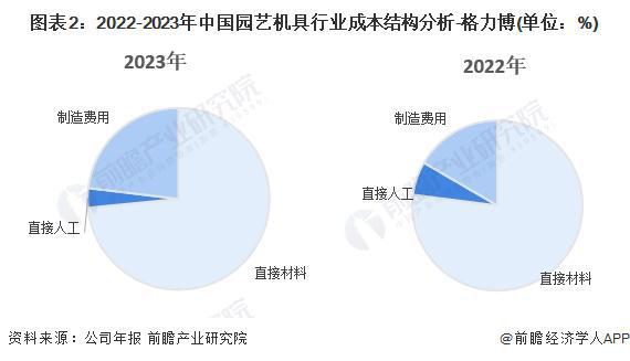 2Kaiyun 开云体育024年中国园艺机具产业价值链分析 新能源园艺机具产品毛利率较高【组图】(图2)