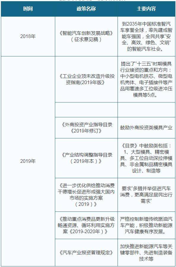 开云体育 Kaiyun.com 官网入口政策、需求等多项利好因素推动 我国汽车模具行业保持扩张趋势(图1)