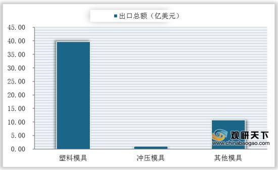 开云体育 Kaiyun.com 官网入口政策、需求等多项利好因素推动 我国汽车模具行业保持扩张趋势(图5)