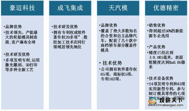 开云体育 Kaiyun.com 官网入口政策、需求等多项利好因素推动 我国汽车模具行业保持扩张趋势(图7)
