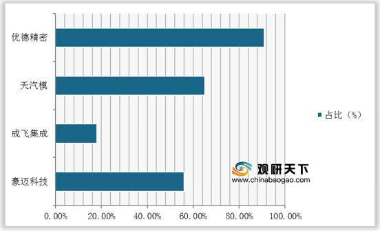 开云体育 Kaiyun.com 官网入口政策、需求等多项利好因素推动 我国汽车模具行业保持扩张趋势(图6)